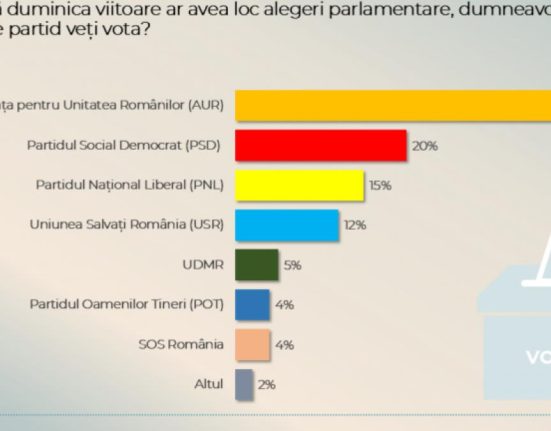 Sondaj CURS AUR ar castiga alegerile in prezent