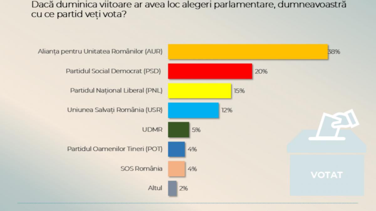Sondaj CURS AUR ar castiga alegerile in prezent