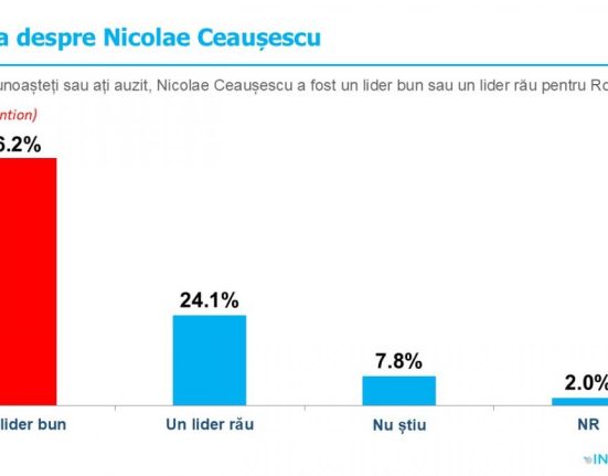 Sondaj INSCOP 66 dintre romani considera ca Ceausescu a fost un lider bun