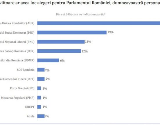 sondaj avangarde aur pe primul loc coalitia 50 voturi doua partide nu intra in parlament
