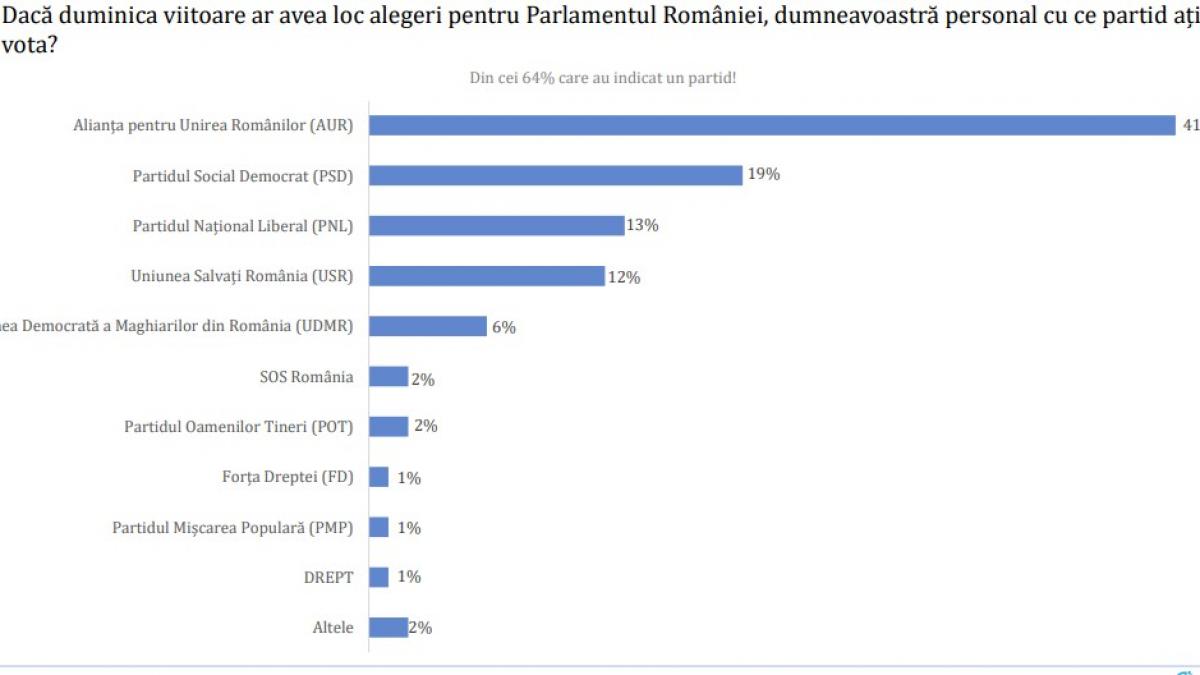 sondaj avangarde aur pe primul loc coalitia 50 voturi doua partide nu intra in parlament