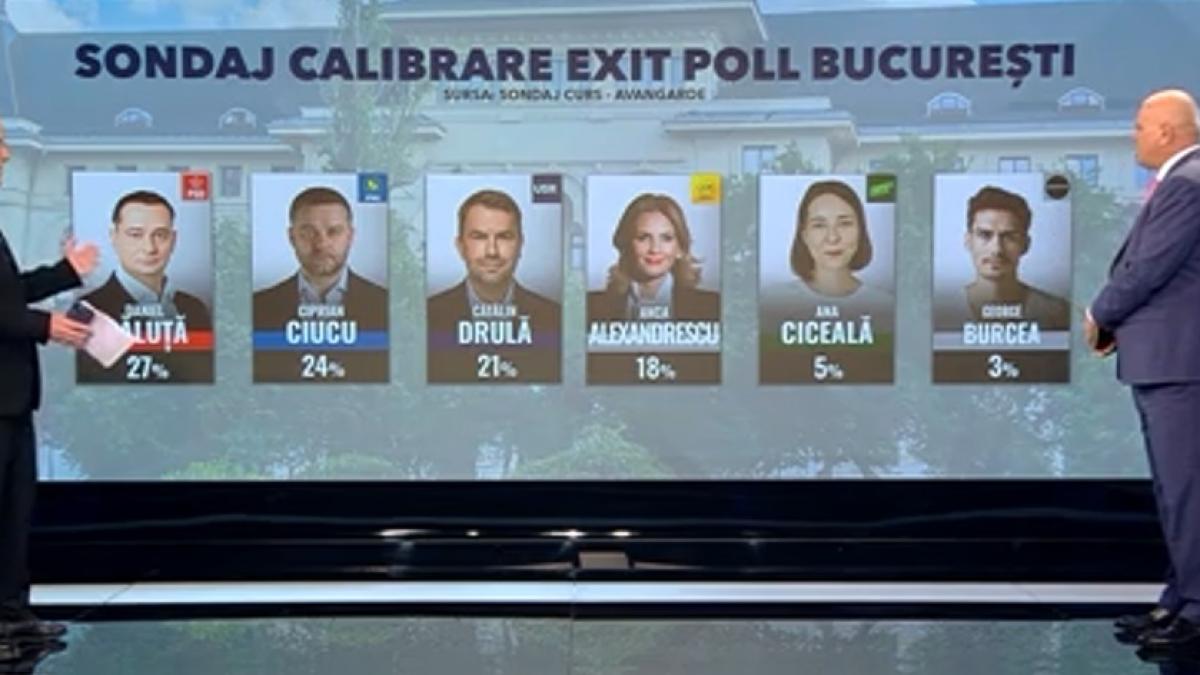 Sociolog Baluta si Ciucu singurii cu dinamica progresiva